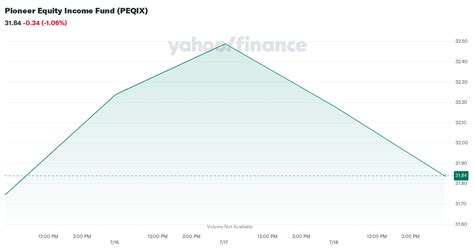 PEQIX – Pioneer Equity Income A Fund Stock Price